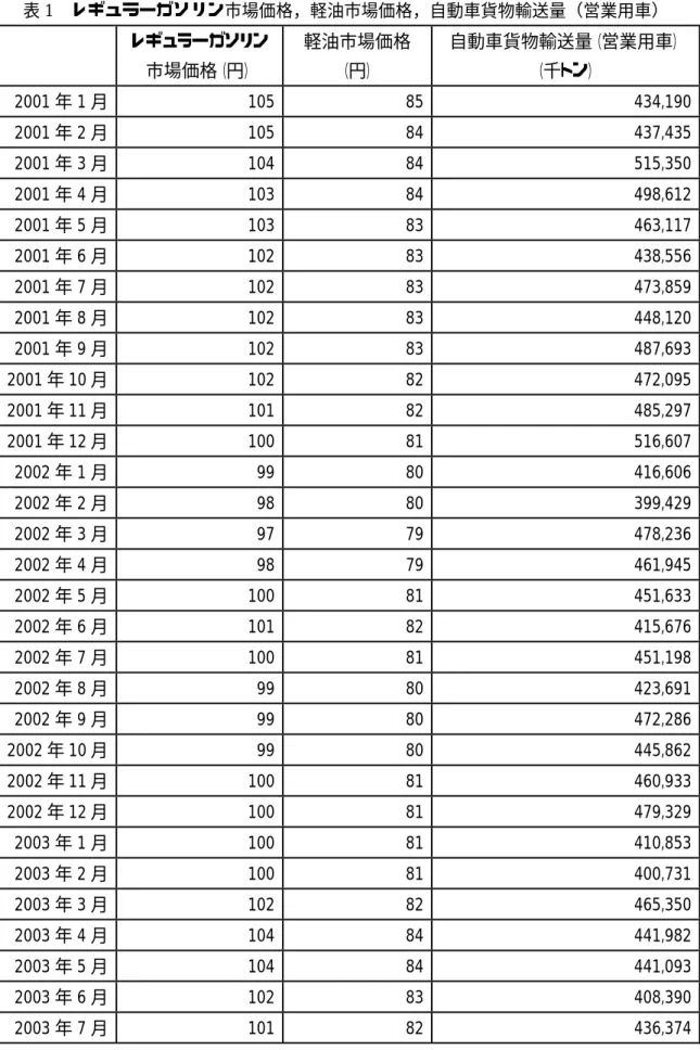 表 1  レギュラーガソリン市場価格，軽油市場価格，自動車貨物輸送量（営業用車）      レギュラーガソリン 市場価格（円）  軽油市場価格（円）  自動車貨物輸送量（営業用車）（千トン）  2001 年 1 月  105  85  434,190  2001 年 2 月  105  84  437,435 2001 年 3 月  104  84  515,350  2001 年 4 月  103  84  498,612  2001 年 5 月  103  83  463,117  2001 年 6 月
