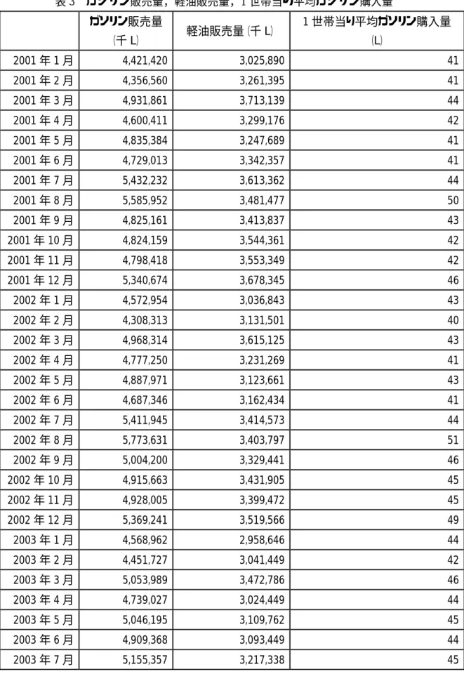 表 3  ガソリン販売量，軽油販売量，1 世帯当り平均ガソリン購入量      ガソリン販売量 （千 L）  軽油販売量（千 L）  1 世帯当り平均ガソリン購入量（L）  2001 年 1 月  4,421,420  3,025,890  41  2001 年 2 月  4,356,560  3,261,395  41  2001 年 3 月  4,931,861  3,713,139  44  2001 年 4 月  4,600,411  3,299,176  42  2001 年 5 月  4,835