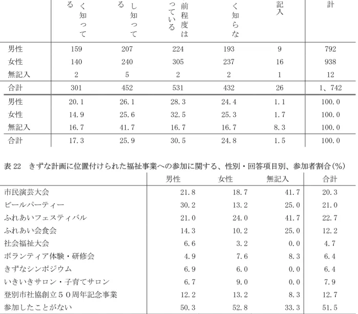 表 21  登別市地域実践活動計画「きずな」を推進する社会福祉協議会の認知に関する、  性別・回答項目別、希望者割合(％)      よく知っている 少し知っている 名前程度は知っている 全く知らない 無記入 合計 男性  159  207  224  193  9  792  女性  140  240  305  237  16  938  無記入  2  5  2  2  1  12  合計  301  452  531  432  26  1、742  男性  20.1  26.1  28.3  24