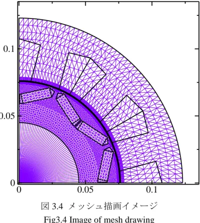 図 3.5  メッシュ描画イメージ(ギャップ部分)  Fig3.5 Image of mesh drawing (gap area) 