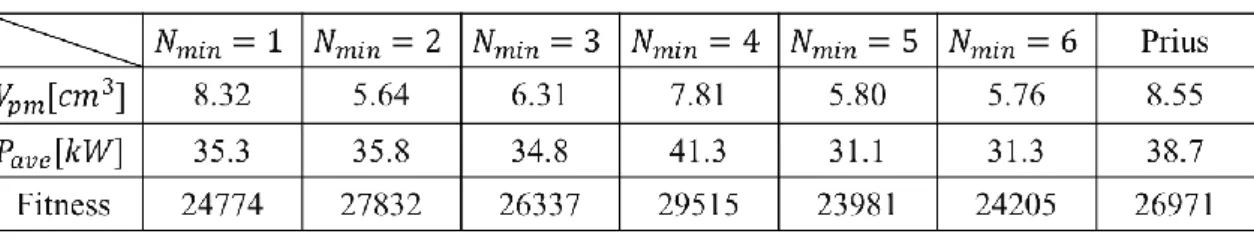 表 4.2  各設計結果の持つパラメータ Table4.2 Parameter in each design result 