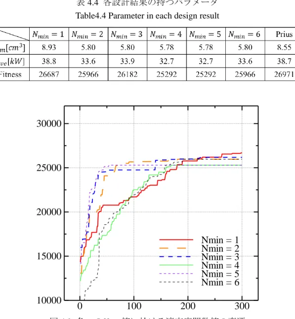 表 4.4  各設計結果の持つパラメータ Table4.4 Parameter in each design result 