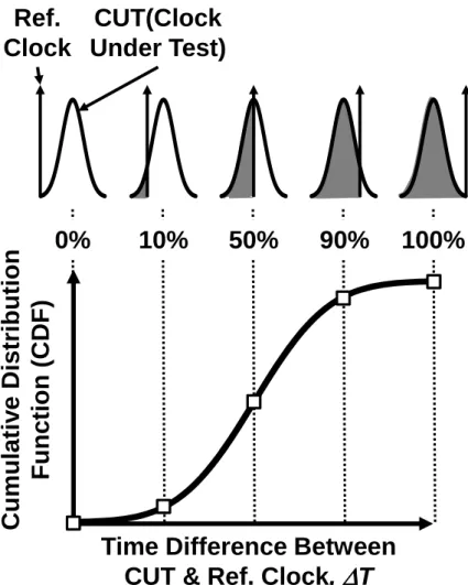 図  16 の下図のように累積分布関数（Cumulative Distribution Function : CDF）のグ ラフが得られる。 