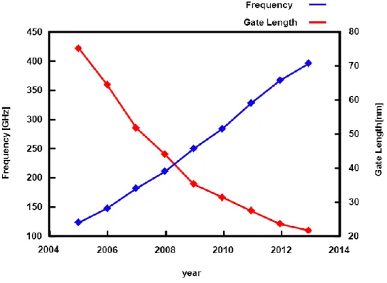 図  1、CMOS プロセスのゲート長と動作周波数の関係 