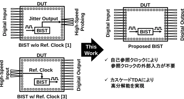 図  7、提案手法の概念図DUT