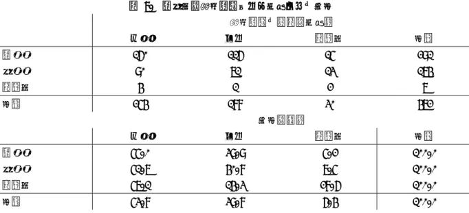 表 7.  男女別，安否確認をした人数とその割合  安否確認の有無（人数）  あり  なし  無記入  合計  男性  160  116  15  291  女性  90  71  13  174  無記入  4  1  2  7  合計  254  188  30  472  割合（％）  あり  なし  無記入  合計  男性  55.0  39.9  5.2  100.0  女性  51.7  40.8  7.5  100.0  無記入  57.1  14.3  28.6  100.0  合計  53