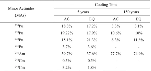 Table 4.1b    Ratio of decay heat each minor actinides in HTTR  Minor Actinides  (MAs)  Cooling Time 5 years  150 years  AC  EQ  AC EQ  238 Pu  18.3% 17.2% 3.3% 3.1%  239 Pu  19.22% 17.9% 10.6%  10%  240 Pu  15.1%  21.3%  8.3% 11.8%  241 Pu  3.7% 3.6%  -  