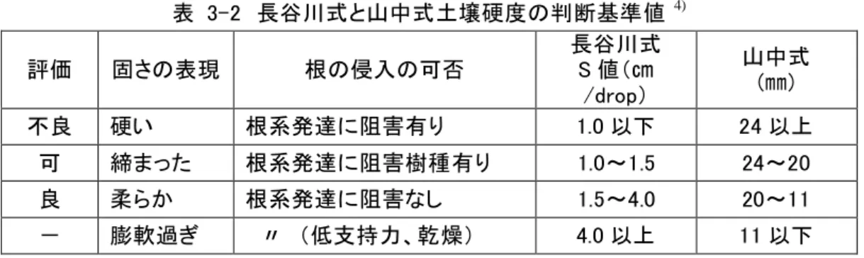 表  3-2  長谷川式と山中式土壌硬度の判断基準値 4 評価  ) 固さの表現 根の侵入の可否 長谷川式 S 値（㎝ /drop）  山中式 (㎜)  不良  硬い  根系発達に阻害有り  1.0 以下  24 以上  可  締まった  根系発達に阻害樹種有り  1.0～1.5  24～20  良  柔らか  根系発達に阻害なし  1.5～4.0  20～11  －  膨軟過ぎ    〃  （低支持力、乾燥）  4.0 以上  11 以下  ③土性  生育基盤の保水性や通気透水性等、土壌の物理性は、土壌粒