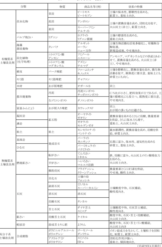 表  3-7  土壌改良剤一覧表  物質 商品名等（例） 効果の特徴 草炭 ピートモス ピートセブン 土壌の保水性、膨軟性を高める。鉱質土、重粘土向き。 泥炭 テンポロン 亜炭 スーパーフミン テルナイト パルプ残さい リグニン ホクライト リグニン腐植 土壌の膨張性を高める。重粘土向き。 海藻 菌培養物 タンパク アルギットコーラン ニュー万作 土壌生物活動を活発多様化し、有機物分解促進。新規造成地、やせ地向き。 ニトロフミン酸 アンモン フミゾール ニスコーン ニトロフミン酸 マグネシウム アズミン テ