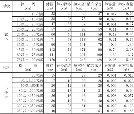 表  4-3  樹木の規格と根鉢の大きさ・植穴寸法 13 形状 幹　　周 （cm） 鉢径(cm) 鉢の深さ(cm) 植穴径(cm) 植穴深さ(cm) 鉢容量(m3) 鉢穴容量(m3) 10未満 33 25 69 37 0.017 0.09 10以上　15未満 38 28 75 40 0.028 0.14 15以上　20未満 47 33 87 46 0.061 0.27 20以上　25未満 57 39 99 53 0.11 0.44 25以上　30未満 66 45 111 59 0.17 0.65 30以上　
