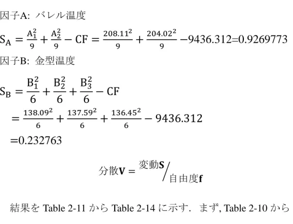 Table 2-14 より ,  破断伸びの変動・分散は非常に小さいことが分か る .  つまり ,  本章で採用した射出条件は ,  いずれも ,  十分にバラつ きが少ないダンベル試験片を製造できる条件であると言える