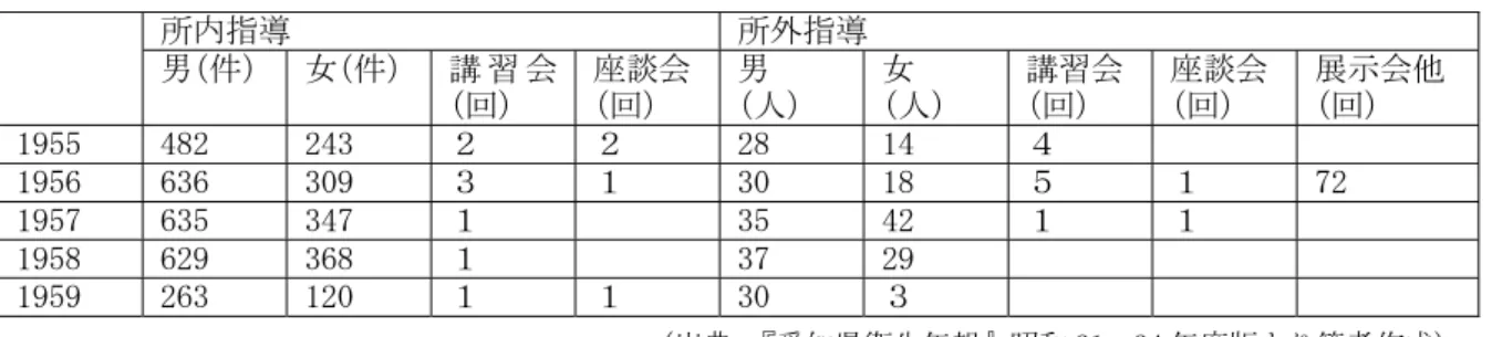 表 ３  愛知県精神衛生相談所の活動件数（1954 年度～1955 年度）  患者の相談  家庭の相談 （件）  先生，福祉司 等の相談（件） 訪問指導  文書連絡 （件）  その他 男（件）  女（件） 男（件） 女（件） （件） 1954  237  84  241  33  29  35  41  15  1955  258  112  326  18  42  66  30                                                          （出典： 『