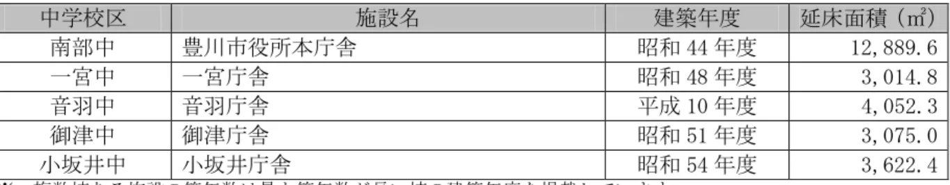 表 4.1  施設一覧表（庁舎等）  中学校区  施設名  建築年度  延床面積（㎡） 南部中  豊川市役所本庁舎  昭和 44 年度  12,889.6   一宮中  一宮庁舎  昭和 48 年度  3,014.8   音羽中  音羽庁舎  平成 10 年度  4,052.3  御津中  御津庁舎  昭和 51 年度  3,075.0   小坂井中  小坂井庁舎  昭和 54 年度  3,622.4   ※：複数棟ある施設の築年数は最も築年数が長い棟の建築年度を掲載しています。      音羽庁舎は、音羽