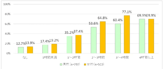 図 16. 娯楽のための動画・ゲーム使用時間毎のネット依存の心配（回答者性別）  5.  おわりに  本論文は，コロナ禍に伴う突然の休校という事態に見舞われた全国の子どもたちと保護者が，休校 期間をどのように過ごしたのか，主にメディア利用という点に注目して記述・分析したものである。 web アンケートの結果，伝えられているように子どもたちのメディア利用（とくにネット利用）は一 段と進展し， オンラインでの学習指導もそれなりに行われていることがデータの上からも確認できた。 懸念されたメディアの長時間利用は， 