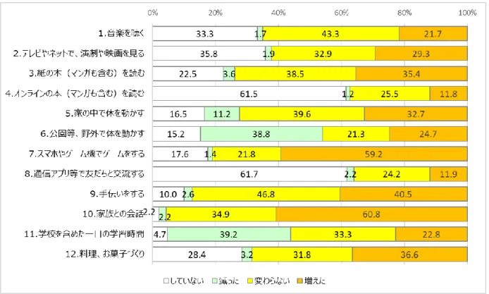 図 7. 休校期間中の生活の変化 