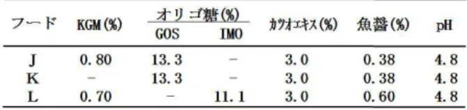 Table 2    Pet animals used in food functional tests. 