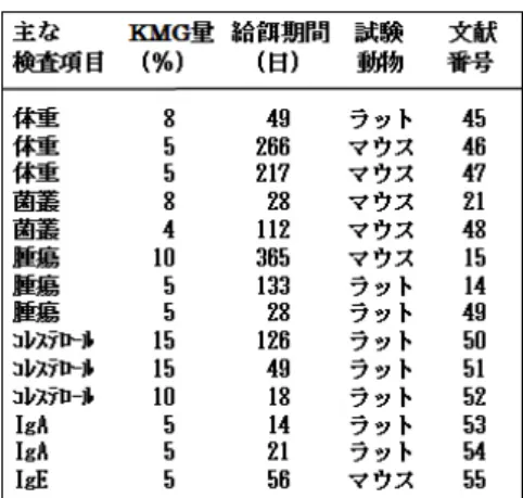 Table 5    Animal test with food containing konjac    glucomannan published as a paper