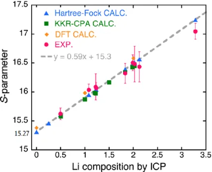 Fig. 2-3-4 .S-parameter と Li x MnO 2 のリチウム濃度の関係 