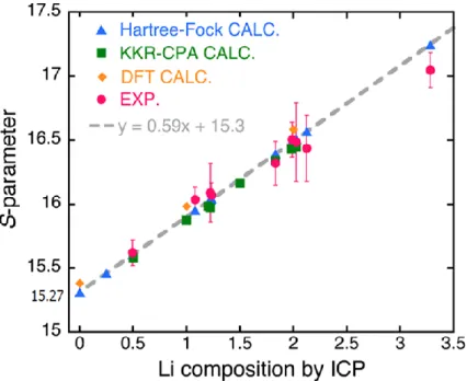 Fig. 2-3-5 .S-parameter と Li x MnO 2 のリチウム濃度の関係 