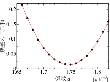 Fig. 4-2-2  係数 a を決めるために用いる残差の二乗和 