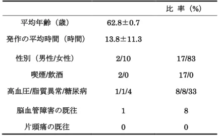 Table 2    TGA12 例の患者背景  比   率（%）  平均年齢（歳） 62.8±0.7  発作の平均時間（時間） 13.8±11.3  性別（男性 /女性）  2/10  17/83  喫煙 /飲酒  2/0  17/0  高血圧 /脂質異常/糖尿病  1/1/4  8/8/33  脳血管障害の既往 1  8  片頭痛の既往 0  0 