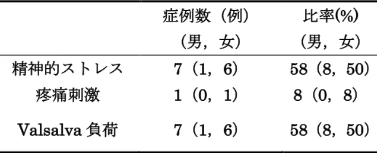 Table 3    TGA12 例の発症誘因  症例数（例） （男，女） 比率 (%)  （男，女） 精神的ストレス 7（1，6）  58（8，50）  疼痛刺激 1（0，1）  8（0，8）  Valsalva 負荷  7（1，6）  58（8，50） 