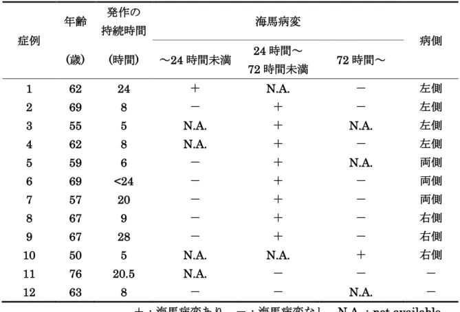 Table 4    TGA 発作の持続時間と頭部 MRI 拡散強調画像の撮像時期，海馬病変 の有無と病側 症例 年齢 発作の 持続時間 海馬病変 病側 (歳)  (時間)  ～ 24 時間未満  24 時間～  72 時間未満  72 時間～  1  62  24  ＋ N.A
