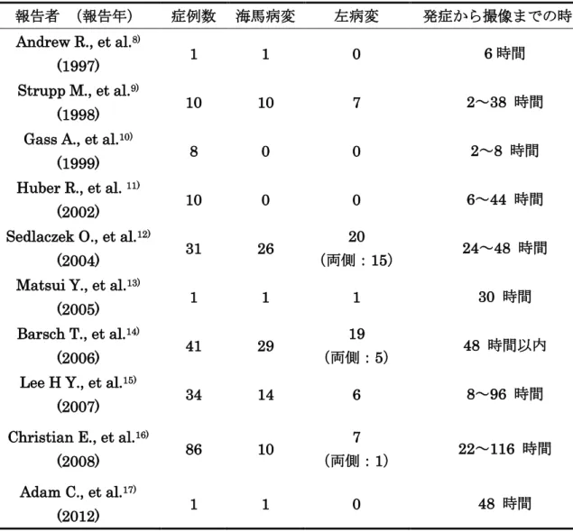 Table 5    TGA 症例における海馬病変の既報告例  報告者   （報告年）  症例数   海馬病変  左病変 発症から撮像までの時間 Andrew R., et al