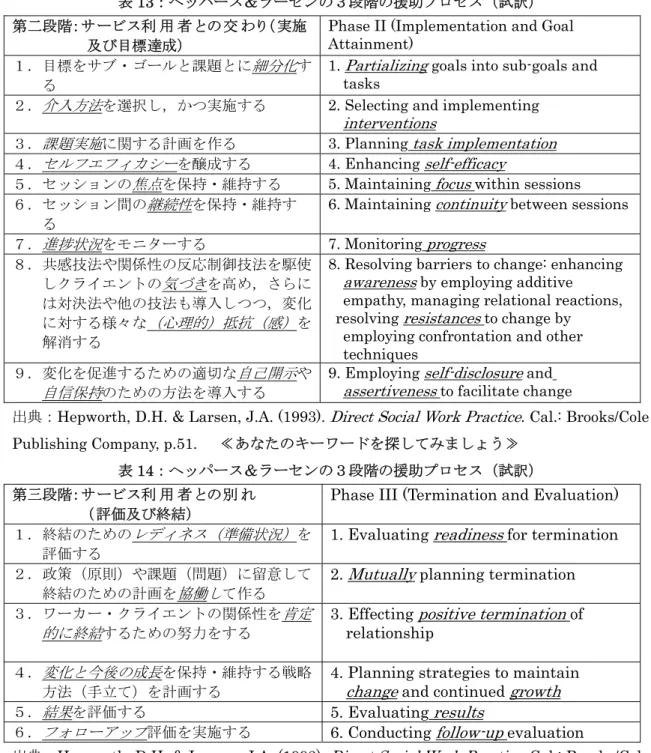 表 1133 ： ：ヘ ヘッ ッパ パー ース ス＆ ＆ラ ラー ーセ セン ンの の３ ３段 段階 階の の援 援助 助プ プロ ロセ セス ス（ （試 試訳 訳） ）    第