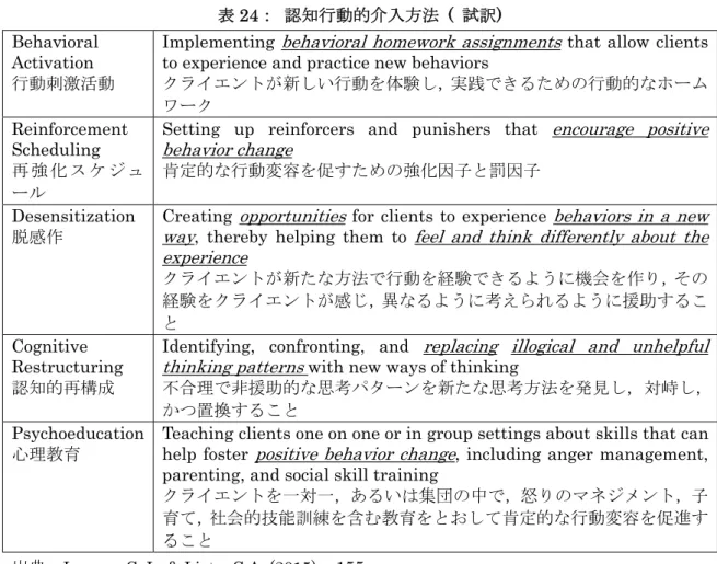 表 2244 ： ：    認 認知 知行 行動 動的 的介 介入 入方 方法 法    ((   試 試訳 訳 ))   Behavioral 