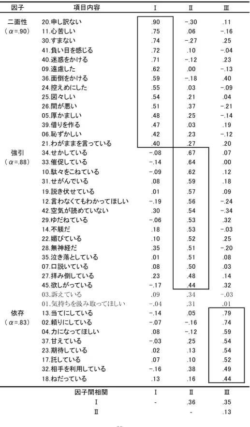 表 2  感情の因子分析結果（Promax 回転後の因子パターン）  因子 項目内容 Ⅰ Ⅱ Ⅲ 二面性 　20.申し訳ない .90 -.30 .11 （α=.90） 　11.心苦しい .75 .06 -.16 　30.すまない .74 -.27 .25 　41.負い目を感じる .72 .10 -.04 　40.迷惑をかける .71 -.12 .23 　09.遠慮した .62 .00 -.13 　36.面倒をかける .59 -.18 .40 　24.控えめにした .55 .03 -.09 　25.図々しい 