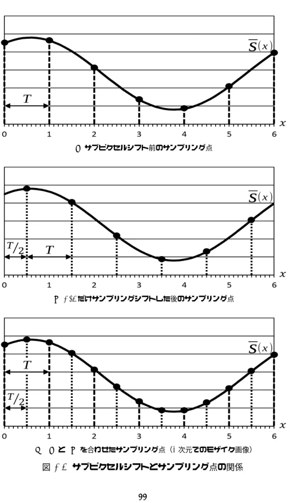 図 2.4 サブピクセルシフトとサンプリング点の関係