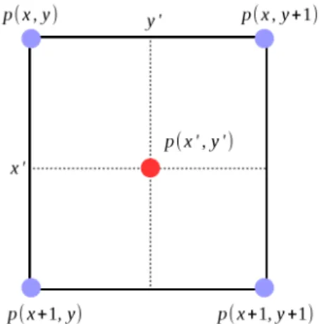 図 4.1 双 1 次内挿法 [22] § 4.2 輝度・コントラストの調整 図 4.2(b)(c)(d) に示した結果は，各画像の輝度レベルとコントラストを元画像 hr(x, y) （図4.2(a)）に合わせた画像を使用している．図 4.2(b) には例として， l 00 (x, y) を示した．コントラストの調整は，256 × 256 画素の元画像 hr(x, y ) を参照画像と し，これに画像 p(x, y) を合わせるために式 (4.2) を用いた． ∑ ( hr (x, y) − hr ′ ) 