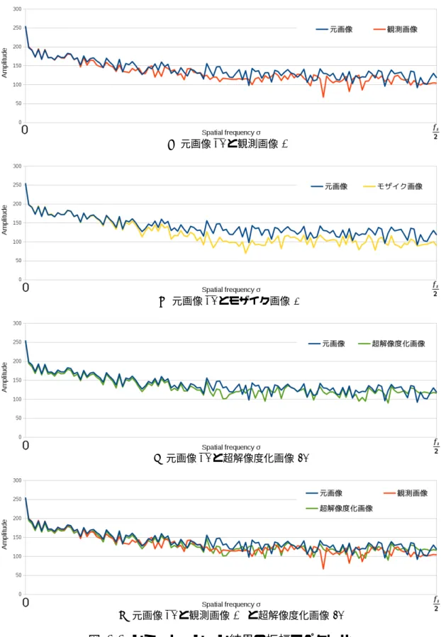 図 4.4 シミュレーション結果の振幅スペクトル