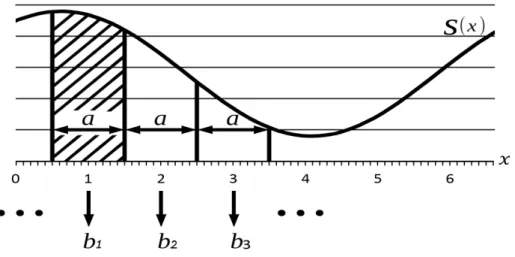 図 2.1 画像センサーの出力（T =a = 1） 図 2.2 点拡がり関数 h(x) したがって，前節の考察において s(x) を s(x)¯ に置き換えた理論がそのまま成り 立つ．式 (2.7) をフーリエ変換すると S(ω) =¯ aS (ω)H(ω) が得られ，これと式 (2.4) より，次式が得られる． B(ω) = a T ∑∞ n= −∞ S(ω − nω s )H(ω − nω s ) (2.8) 前節と同様に，元の信号がナイキスト角周波数 ω s /2 を上限角周波数とする帯域制 限された