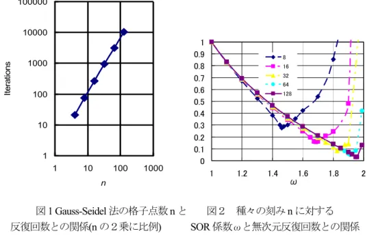 図 1 Gauss-Seidel 法の格子点数 n と    図２  種々の刻み n に対する 反復回数との関係 (n の２乗に比例 )       SOR 係数ωと無次元反復回数との関係 SOR 係数による収束までの反復回数の変化の一例を図２に示す． SOR 係数ωが増加するにつれ反復回 数は減少するが，ある値を越えると反復回数は急激に増加に転じて更には収束せずに発散して解が得ら れなくなる．反復回数が最小となるωの最適値は同一の境界条件における同一の方程式においても，離 散化の刻み幅により異なる値を示す