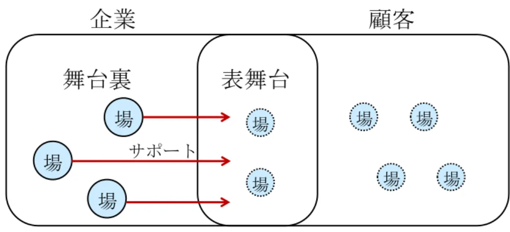 図 2 には，舞台裏，表舞台，そして顧客側と 3 つの領域に場が描かれている。舞台裏の場は，会議 やちょっとした立ち話など，フォーマル，インフォーマルを問わず，企業に存在する場であり，顧客 からはみえない。表舞台の場は，サービスを提供する従業員同士や従業員と顧客との場である。従業 員と顧客の相互作用は，サービスの特徴にあげられる顧客参加の部分である。顧客側にも場は存在す る。顧客同士の，たとえば SNS 上での会話や口コミがこれにあたる。本稿では，これら表舞台と顧客 側の場は扱わず，舞台裏の場を分析範囲とす