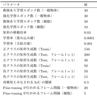 表 1 実験に使用したパラメータ Table 1 Parameters used for experiments.