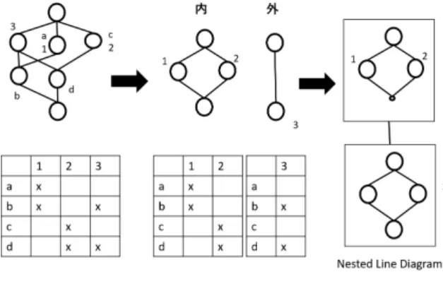 図 2 Nested Line Diagram の例 Fig. 2 Example:Nested Line Diagram