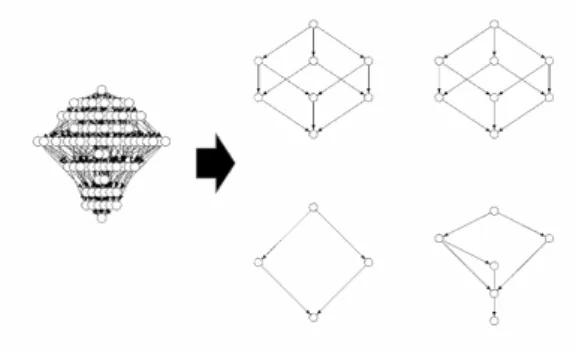 図 8 (m6 × m6)+(m3 × m5) の場合での 4 つに分解した概念束 Fig. 8 Decomposition (m6 × m6)+(m3 × m5) 図 9 (m3+m5) × (m2+m6) の場合での 3 つに分解した概念束 Fig