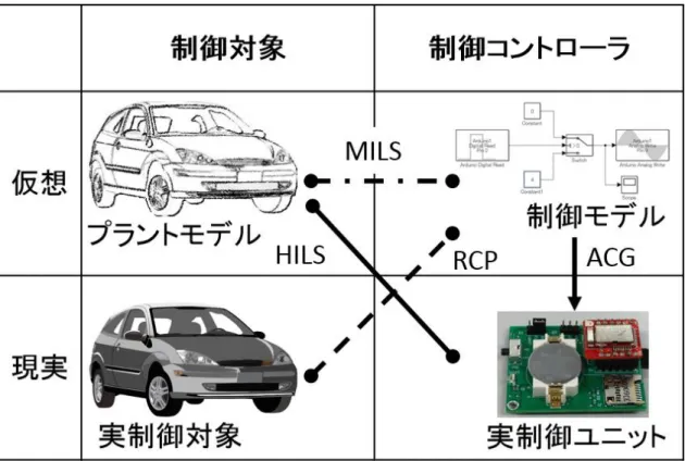 図  1.3.1  モデルベース開発の領域 