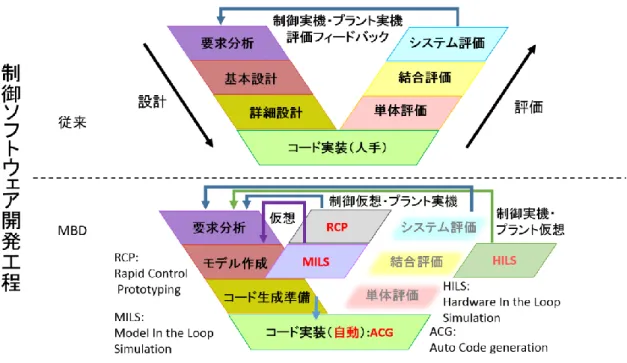 図  1.3.3  モデルベース開発（設計と評価）の V 字型プロセス  （文献[3][5]を参照し作成）    このような状況を鑑みると,  モデリングツールの発展でシミュレーション技術が発展してきた様子 が伺える
