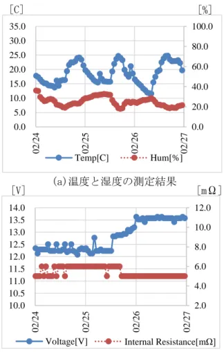 図  2.4.2  時間を単位とした測定結果 