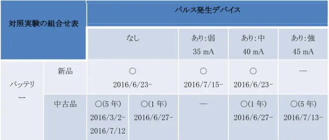 表  2.4.3  対照実験の組合せ表（測定期間を追記）  対照実験の組合せ表  パルス発生デバイス  なし  あり：弱  35 mA    あり：中  40 mA    あり：強  45 mA    バッテリ ー  新品  ○  2016/6/23-  ○  2016/7/15-  ○  2016/6/23-  ―  中古品  ○(5 年)  2016/3/2-  2016/7/12  ○(1 年)  2016/6/27-  ―  ○(1 年)  2016/6/27-  ○(5 年)  2016/7/13