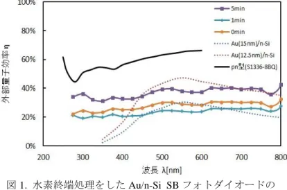 図 1.  水素終端処理をした Au/n-Si  SB フォトダイオードの 外 部 量 子 効 率 の 波 長 依 存 性 。 破 線 は A.Keffous  ,  Appl.Surface sci(2004)      群馬大学大学院工学研究科電気電子工学専攻修士論文梗概集  平成２３年度 主査花泉修 教授副査尾崎俊二 准教授伊藤和男 准教授ショットキー障壁を用いた紫外線フォトダイオードの研究