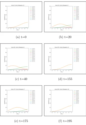 図 3: データセット N1 の予測分布の一部 Fig. 3 Partial prediction distributions of N1 dataset
