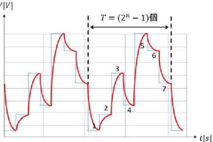 図  3.4  青線：ディジタル信号と赤線：擬似アナログ信号 