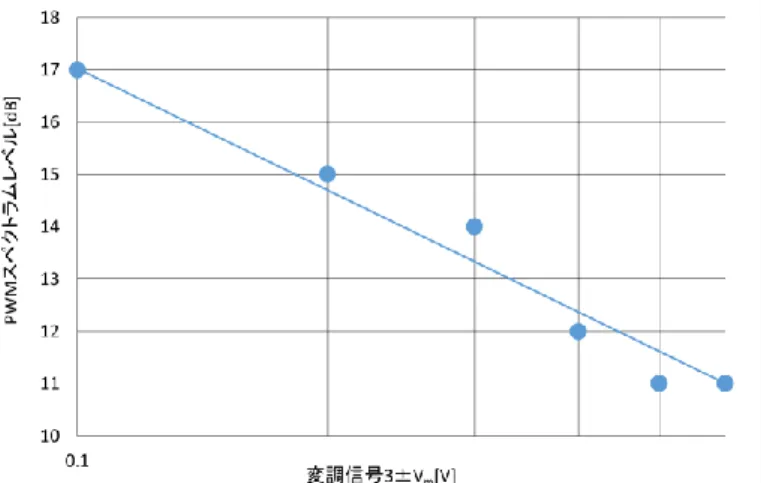 図 4.22  変調信号と PWM スペクトラムの関係 
