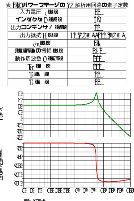 表 2.1: パワーステージの AC 解析用回路の素子定数 入力電圧 v i [V] 10 インダクタ L [µH] 47 出力コンデンサ C [µF] 20 出力抵抗 R [Ω] 50 (CCM) , 100 (DCM) v Bias [V] 0.5 sawtooth の振幅 [V] 0 ∼ 1 動作周波数 f [kHz] 200 r on [mΩ] 100 r L [mΩ] 20 r C [mΩ] 20 Gain / -30-20-10010203040 freq / Hertz10 20 40 100