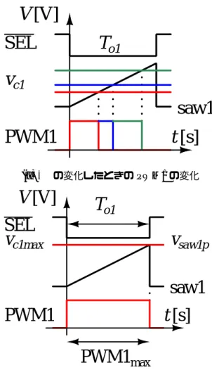 図 3.7: v c1 と saw1 、 PWM1 幅の関係 め、v c1 は v c2 より高く、 PWM1 の幅は PWM2 より広い。DCM では、負 荷電流と v c1 、 v c2 は比例関係にある。ここで、saw1、v c1 、 PWM1 の関 係性を図 3.7 に示した。図 3.7(a) から v c1 の値によって PWM1 の幅は変化 することがわかる。図 3.7(b) に、 v c1 が saw1 のピーク値 v saw1 p に達した 場合を示した。v c1 が saw1 のピーク値 